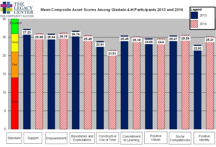 Mean composite asset scores among Gladwin County 4-H participants in 2013 and 2016.
