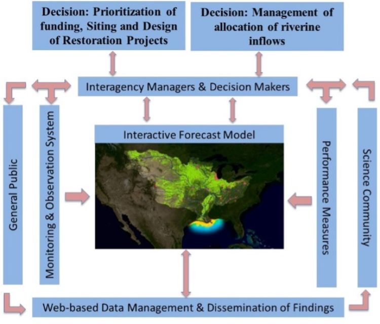 igure 1: Overall framework for the proposed interactive forecast system and how it would inform the decision-making process.  Image credit: Ehab Meselhe