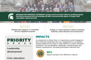 Michigan 4-H Leadership & Civic Engagement Impacts