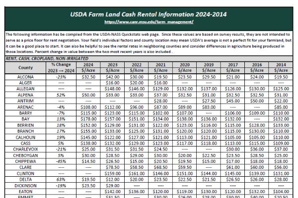 USDA Farmland Cash Rental Rates Farm Management