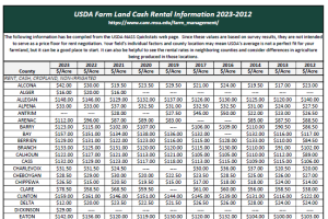 USDA Farmland Cash Rental Rates