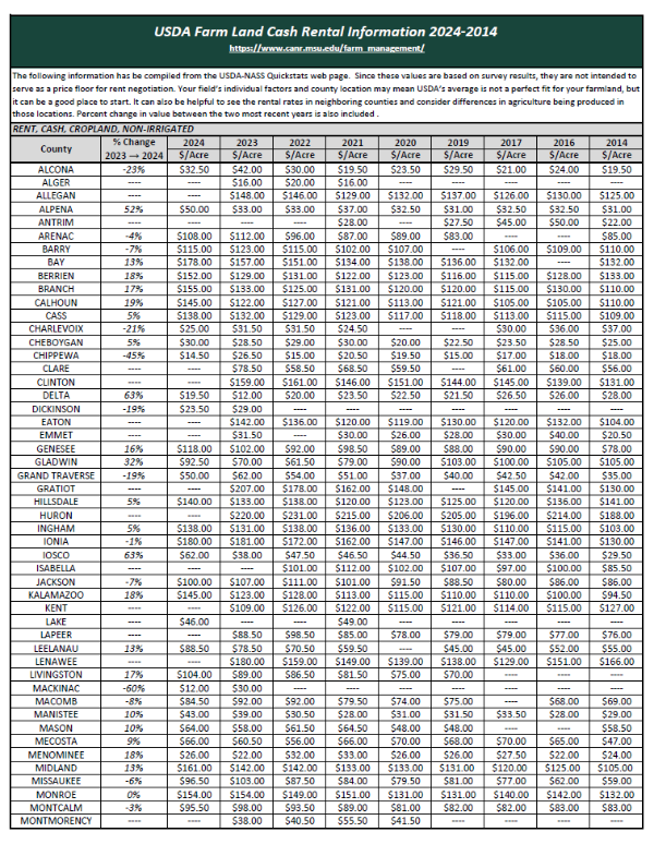 USDA Farmland Cash Rental Rates Farm Management