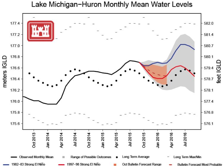 Example of new El Niño water levels outlook product for Lakes Michigan-Huron. Courtesy of Great Lakes Hydraulics and Hydrology office, Detroit District, U.S. Army Corps of Engineers, October, 2015