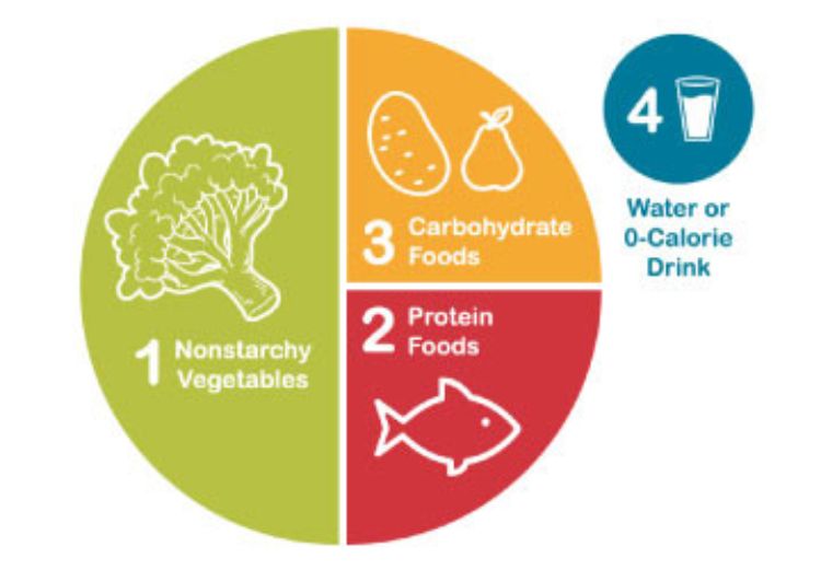 A circle chart from the American Diabetes Association displaying a healthy, balanced plate. Section 1 of the plate (half) should be non-starchy vegetables. Section 2 of the plate (a quarter) should be protein foods. And Section 3 of the plate (the last quarter) should be carbohydrate foods. Water or a zero-calorie drink is included as the fourth element of a Healthy Plate.