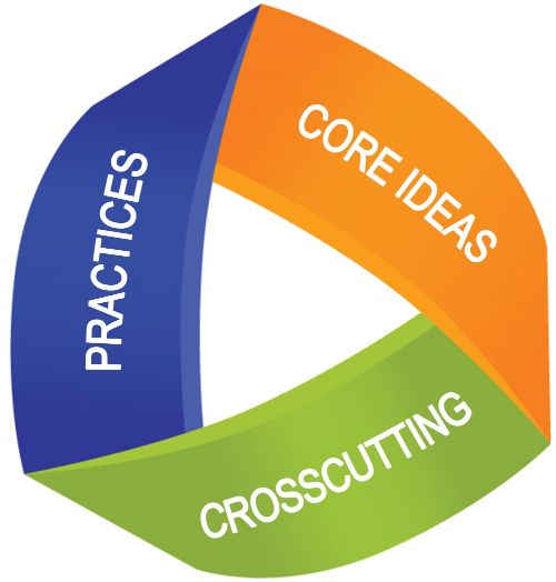 The 3 dimensions of science. Courtesy of NGSS Lead States