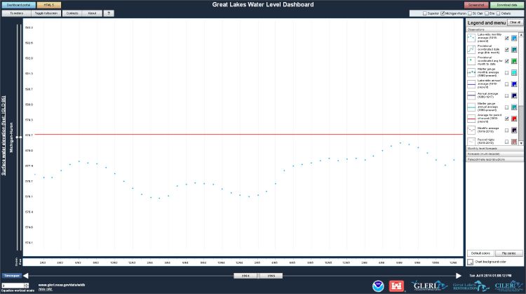 The NOAA GLERL's Great Lakes Water Level Dashboard tool allows for viewing current and historical water levels in the Great Lakes. Photo credit: Mark Breederland.