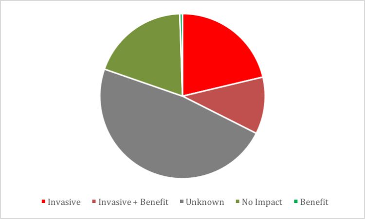 Graphic shows pie chart with percentage of species classified by impact. About one-third of the established nonindigenous species have caused proven harm, one-third show no evidence of harm despite extensive study of their interactions with native species, and the remaining third have not been studied enough to really be certain.