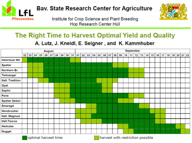 Figure 1. Optimal harvest time and harvest window varies by cultivar.