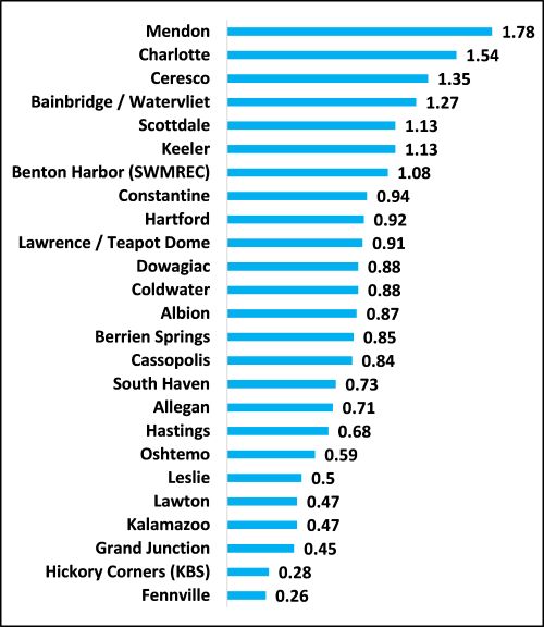 Figure 1. Rainfall accumulations in inches from July 13–27 for MSU Enviroweather locations in south central and southwest Michigan.