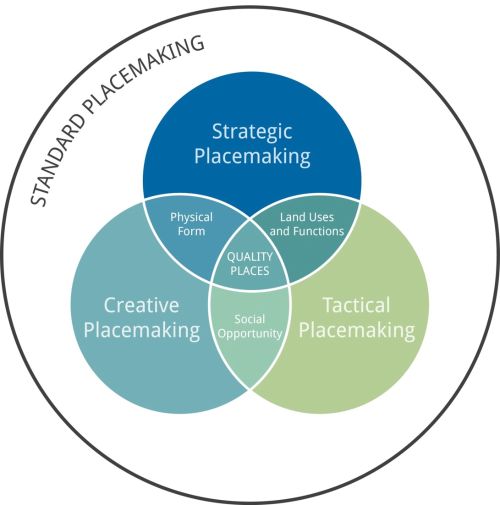 Four types of Placemaking. Graphic by the MSU Land Policy Institute