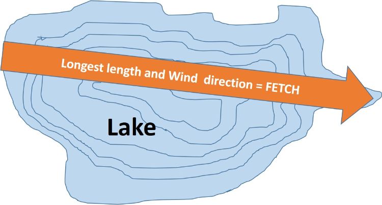 Diagram of a lake showing wind direction of fetch. Photo credit: Beth Clawson, MSU