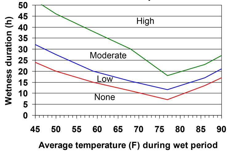 Anthracnose fruit rot risk based on fruit wetness and temperature. Low: 1-10% infection incidence. Moderate: 11-40% infection incidence. High: 41-100% infection incidence.