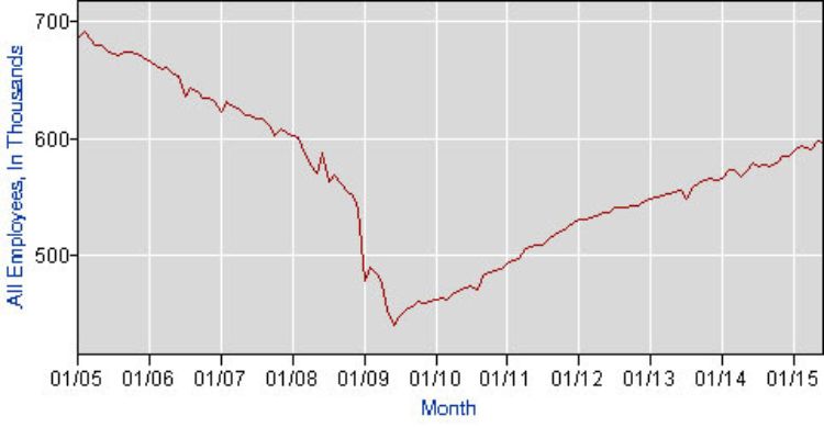 Michigan employment in manufacturing from 2005-2015. Source: Bureau of Labor and Statistics