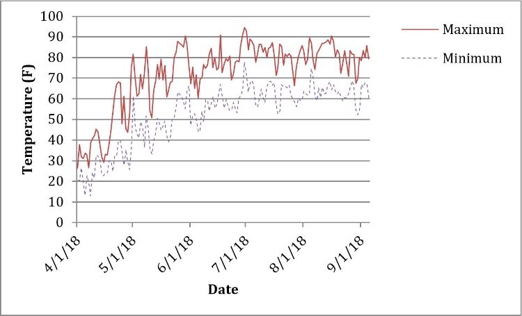 Max and min temps graph