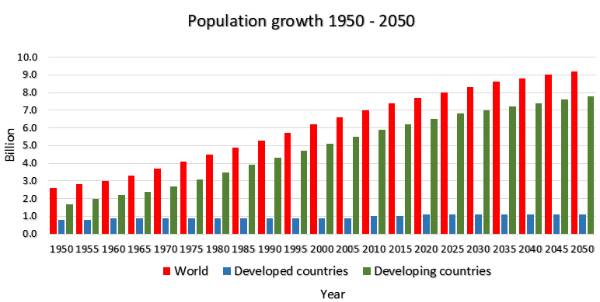 Feeding the world in 2050 and beyond – Part 1: Productivity challenges