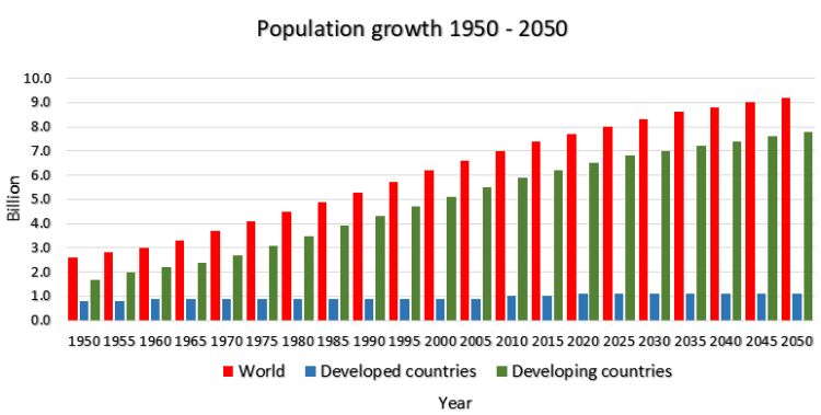 Figure 1. Population growth 1950 – 2050.
