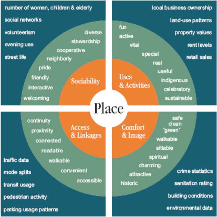 Components of placemaking | Graphic modified by Glenn Pape of the MSU Land Use Institute from a similar graphic by Project for Public Places, New York