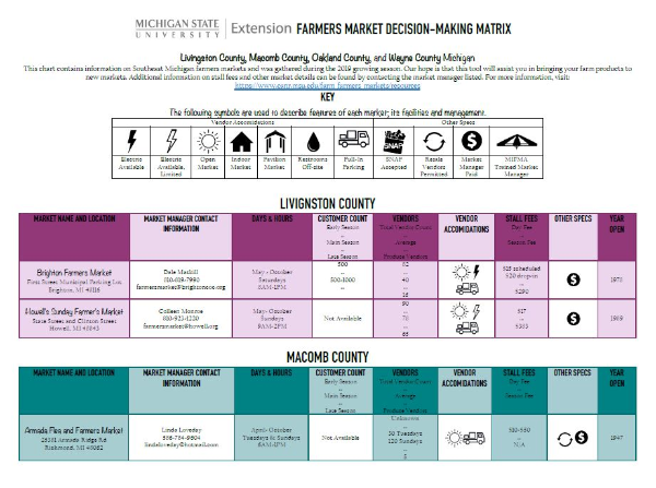 multi colored matrix displaying different information about farmers markets