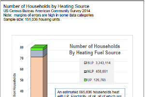 Number of households by heating source