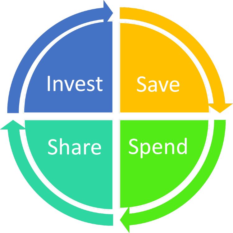 Save, spend, share, invest: Four ways to use your money — Part 1 - MSU  Extension