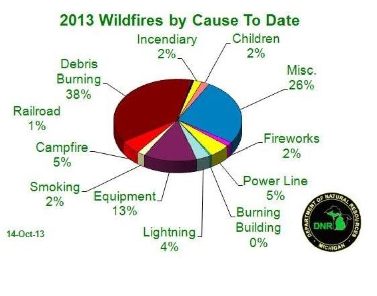 Use caution when burning outdoors as spring wildfire season approaches. Credit: Michigan DNR graphic l MSU Extension