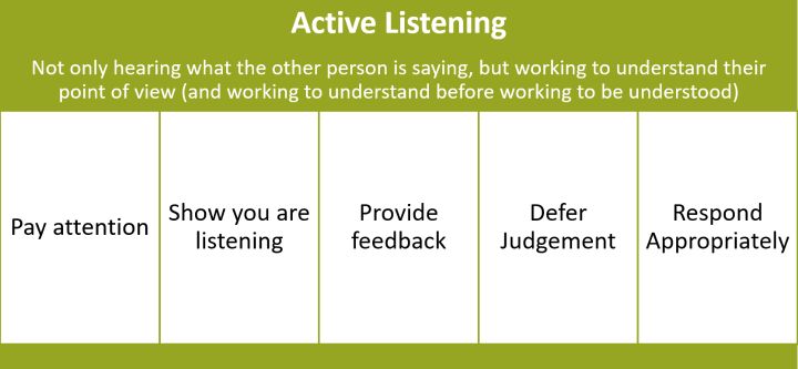 Active Listening Is A Leadership Skill Msu Extension