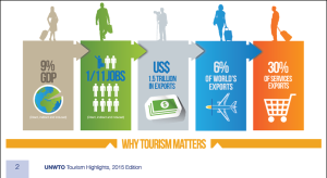 International tourism continues to climb without interruptions