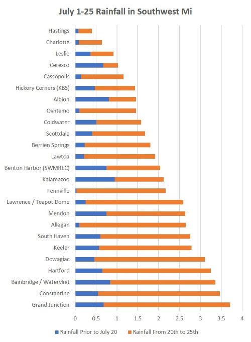 Figure 1. Rainfall amount in southwest Michigan during July 1-25, 2018.