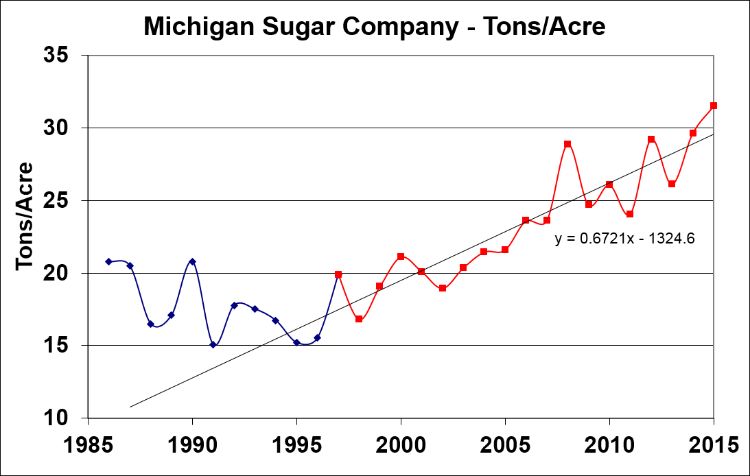 Michigan Sugar Beet Yields (Tons)