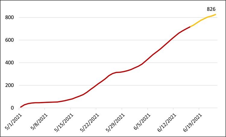 Cumulative growing degree days