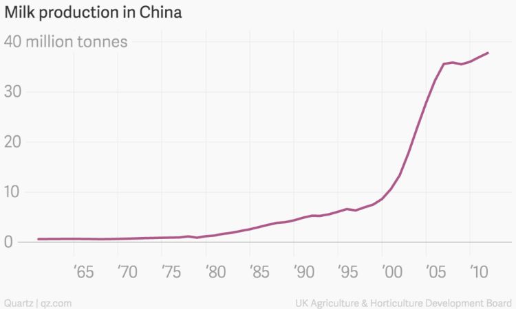 Milk production in China. Graphic from the article 