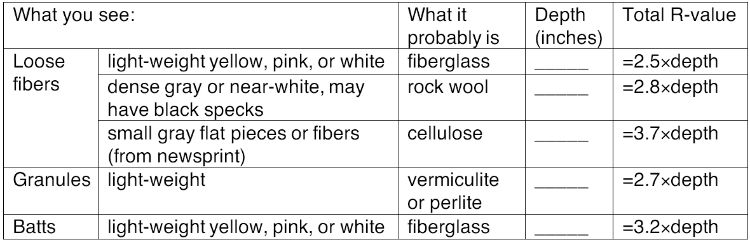 Chart shows how to determine current R-value of existing insulation Courtesy: U.S, Dept of Energy