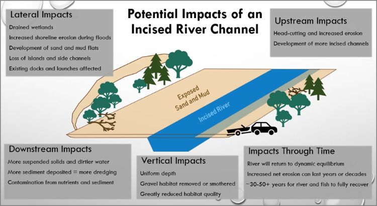 A graphic rendering of the potential impacts of an incised river channel, including lateral, downstream, vertical, upstream impacts, and also impacts through time.