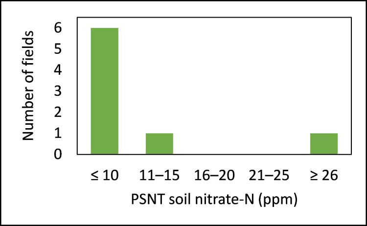 Figure 1. Soil nitrate-N test results for eight fields in southern Michigan.