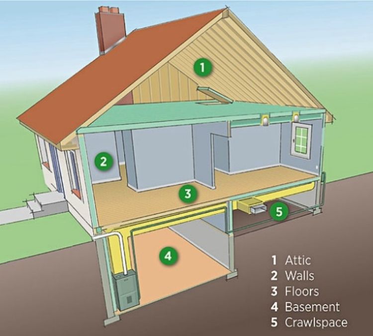 This picture shows (in priority order) the areas to check for proper insulation R-values. l MSU Extension
