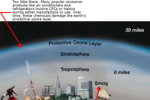 The good, the bad and the ugly about ozone