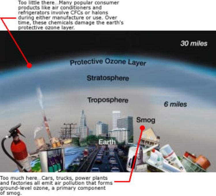 The atmospheric layers around the Earth and where ozone is located. Photo: Environmental Protection Agency l MSU Extension