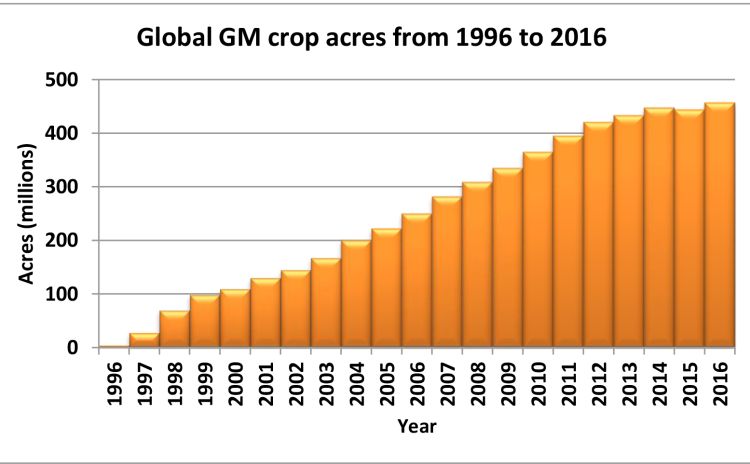 Source: International Service for the Acquisition of Agri-Biotech Applications