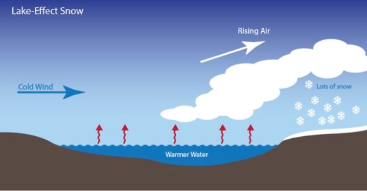 Warm, chilly or cold; It all depends on you