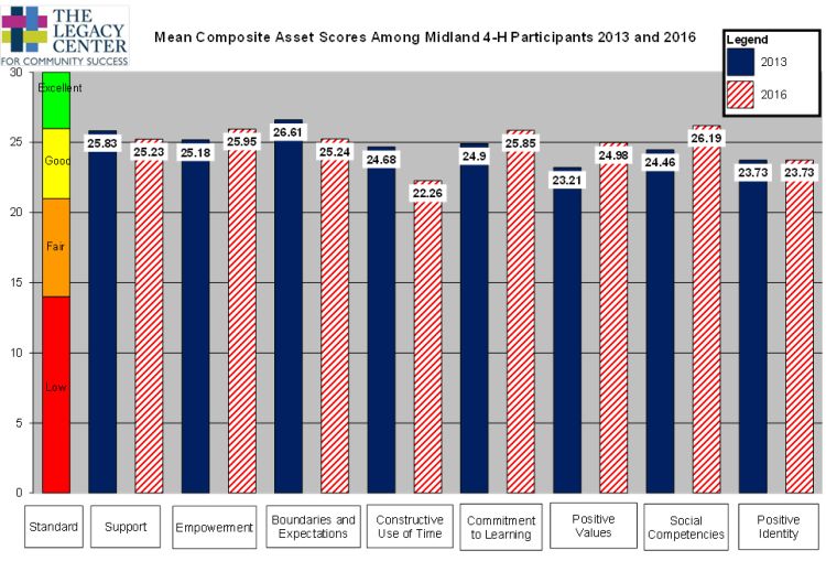 Mean composite asset scores among Midland County 4-H participants in 2013 and 2016.