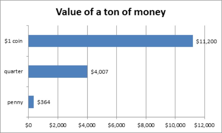 A Ton Of Money How Much Is That Msu Extension