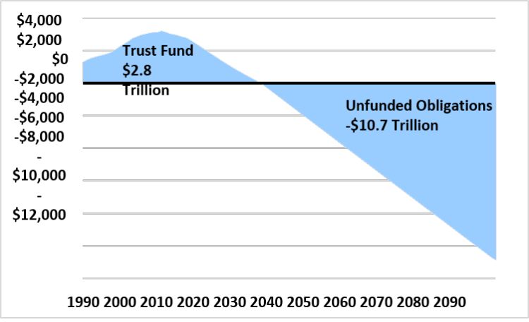 Trust Fund Projections, 1990-2090 (Present Value, Billions of 2015 Dollars). Source: Social Security Administration, CRFB calculations