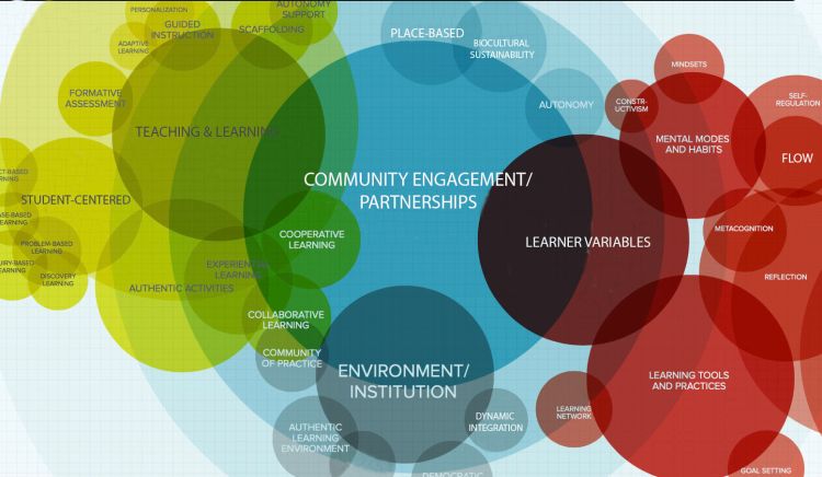 Graphic showing overlapping circles between community engagement or partnerships indicating relationships in these areas.