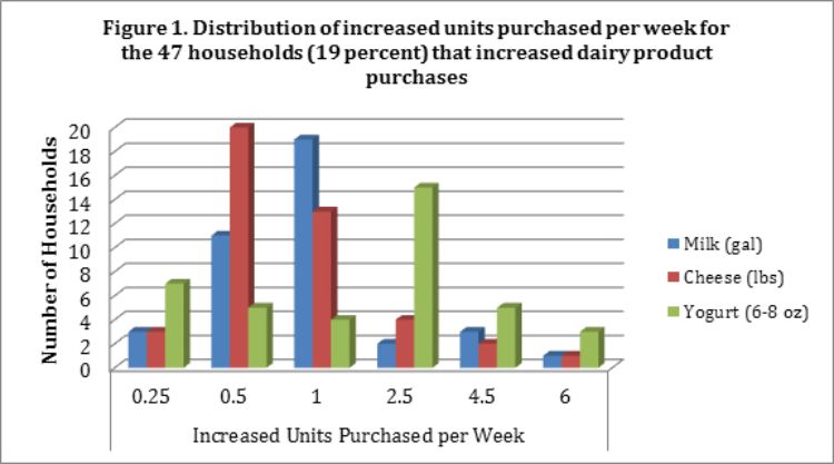Figure 1. Distribution of increased units purchased per week for the 47 households (19 percent) that increased dairy product purchases | Michigan State University Extension