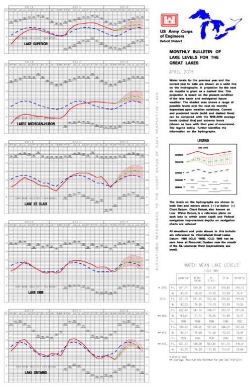 An example of what the Monthly Bulletin of Lake Levels for the Great Lakes looks like. | U.S. Army Corps of Engineers, Detroit District