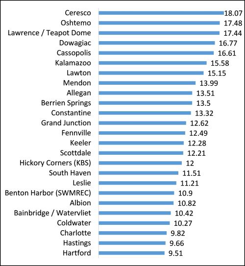 Figure 1. Rainfall from Aug. 1-25, 2016, for several Michigan State University Enviro-weather sites in south central and southwest Michigan.