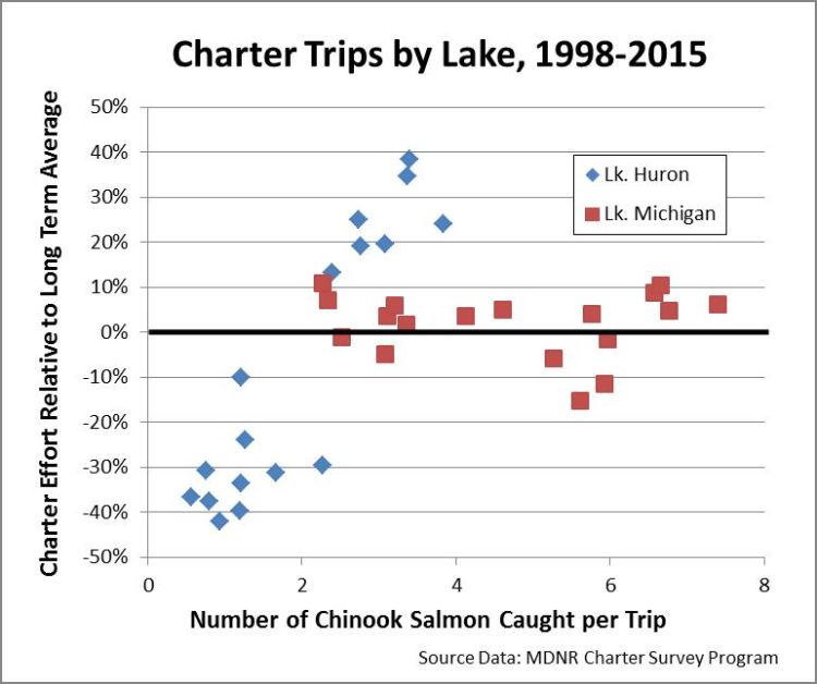 Lake Huron (shown in blue) experienced a dramatic decline in charter fishing when catch rate fell.  Charter fishing effort in Lake Michigan (shown in red) has not fluctuated as much and catch rate has been above 2 Chinook salmon per charter trip.