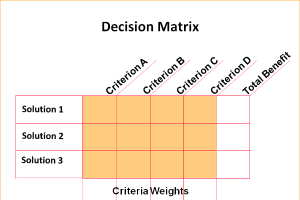 Decision Matrix can help your group decide: Part 1
