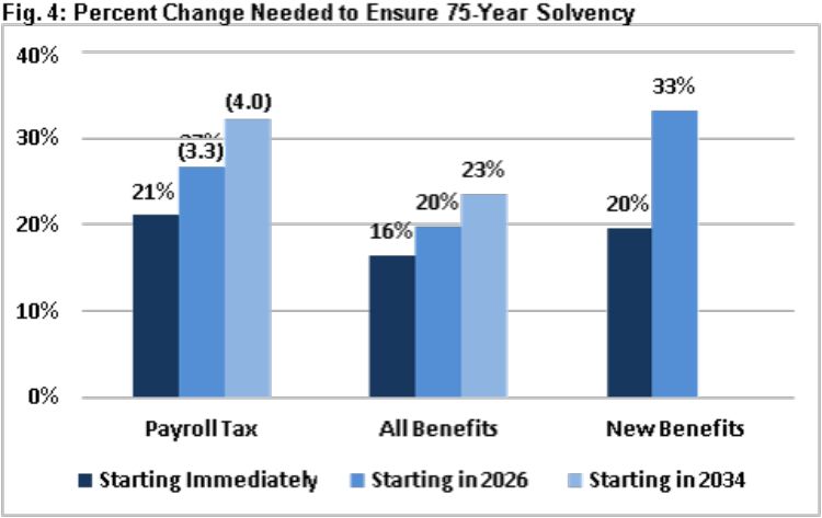 Percent Change Needed to Ensure 75-Year Solvenc. Impossible to avoid insolvency by cutting only new beneficiaries’ benefits. Numbers in parentheses represent percentage point payroll tax increases.Source: CRFB calculations based on Social Security Trustees