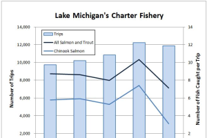 Lake Michigan charter fishery held strong in 2013 despite dip in catch rates